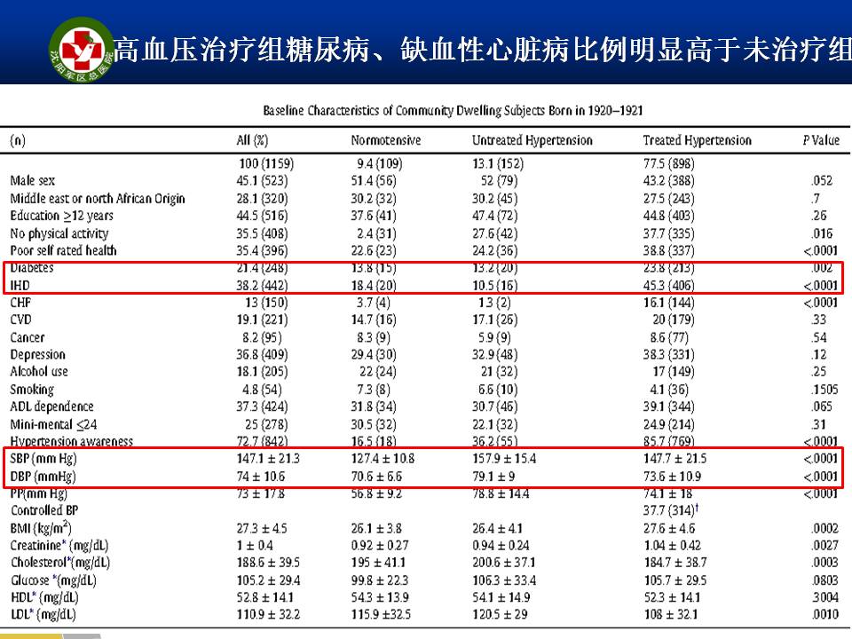 《老年高血压目标管理的证据与思考》